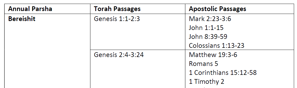 Sample of New Testament readings corresponding  with the annual Torah portions.